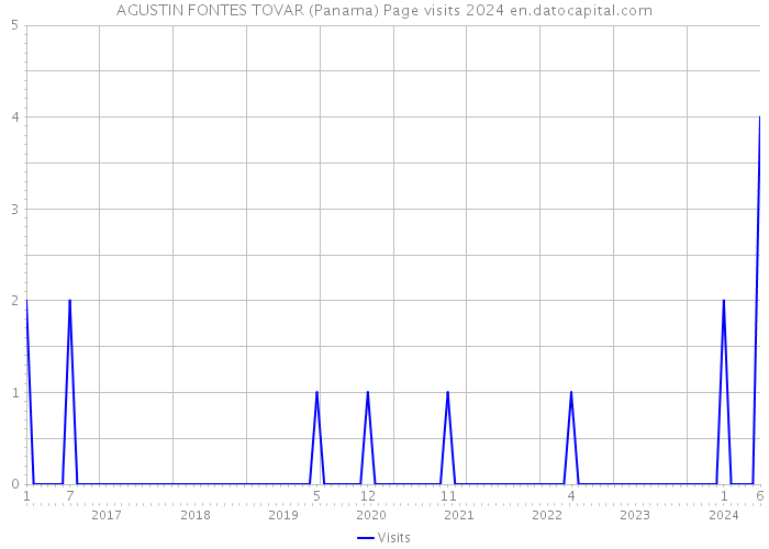 AGUSTIN FONTES TOVAR (Panama) Page visits 2024 