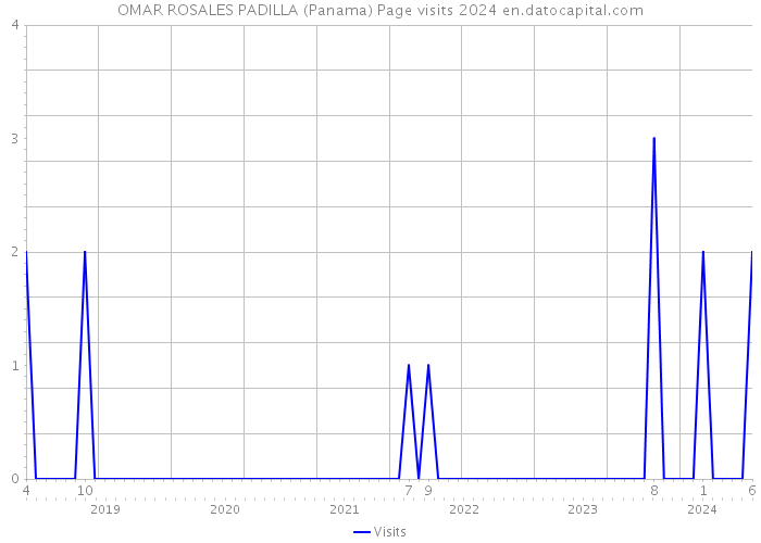 OMAR ROSALES PADILLA (Panama) Page visits 2024 