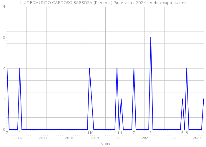 LUIZ EDMUNDO CARDOSO BARBOSA (Panama) Page visits 2024 