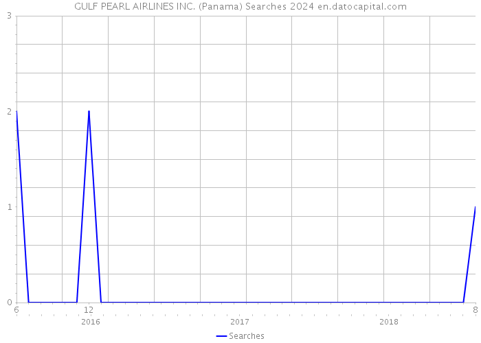 GULF PEARL AIRLINES INC. (Panama) Searches 2024 