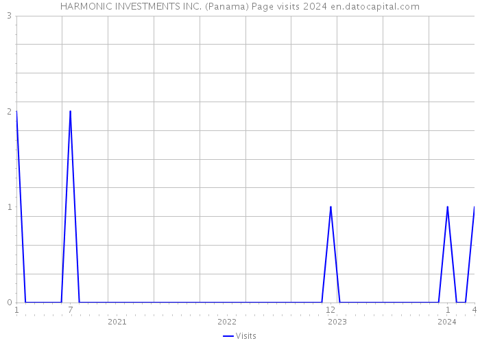 HARMONIC INVESTMENTS INC. (Panama) Page visits 2024 