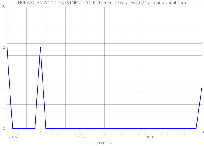 NORWEGIAN WOOD INVESTMENT CORP. (Panama) Searches 2024 