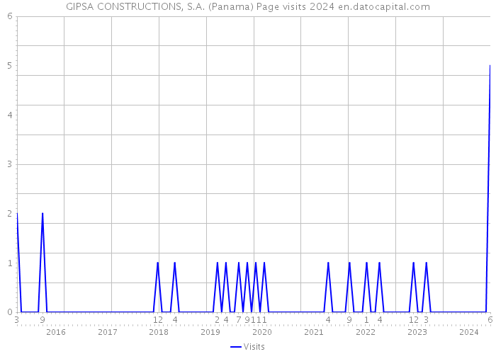 GIPSA CONSTRUCTIONS, S.A. (Panama) Page visits 2024 