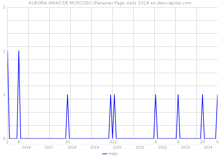 AURORA ARIAS DE MOSCOSO (Panama) Page visits 2024 