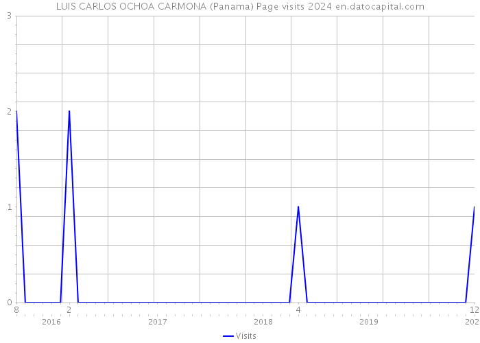 LUIS CARLOS OCHOA CARMONA (Panama) Page visits 2024 