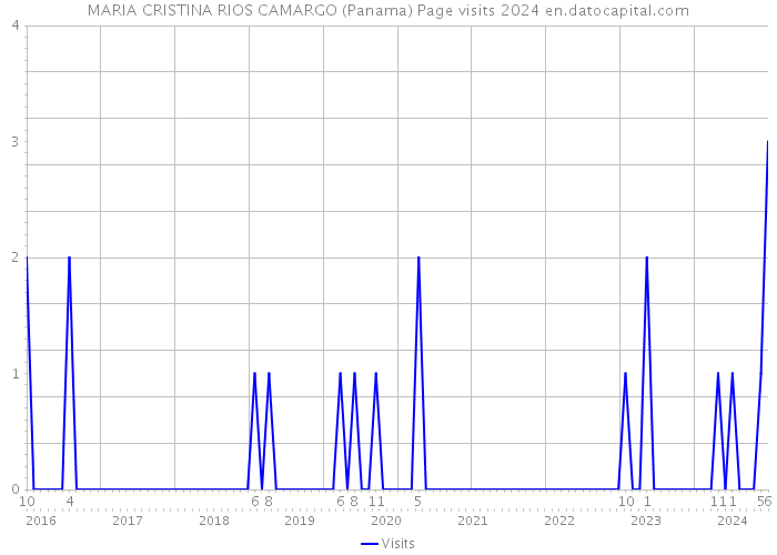 MARIA CRISTINA RIOS CAMARGO (Panama) Page visits 2024 