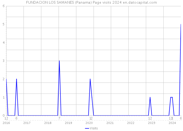 FUNDACION LOS SAMANES (Panama) Page visits 2024 