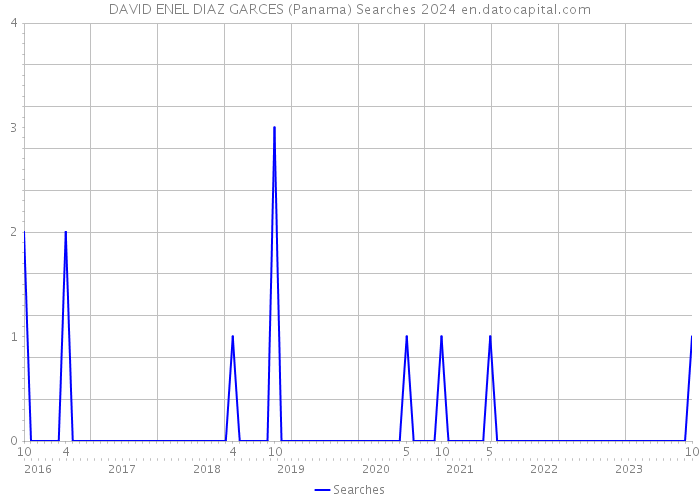 DAVID ENEL DIAZ GARCES (Panama) Searches 2024 