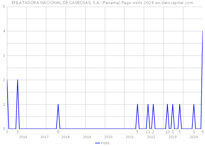 ENLATADORA NACIONAL DE GASEOSAS, S.A. (Panama) Page visits 2024 