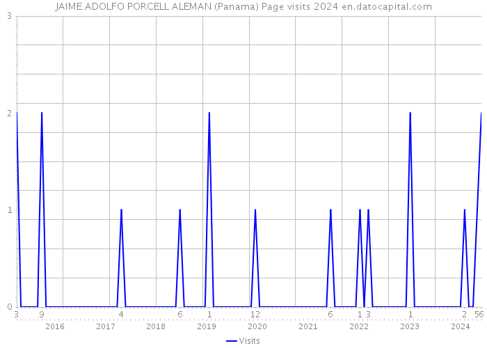 JAIME ADOLFO PORCELL ALEMAN (Panama) Page visits 2024 