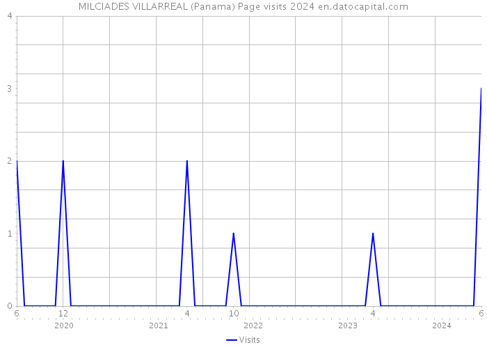 MILCIADES VILLARREAL (Panama) Page visits 2024 
