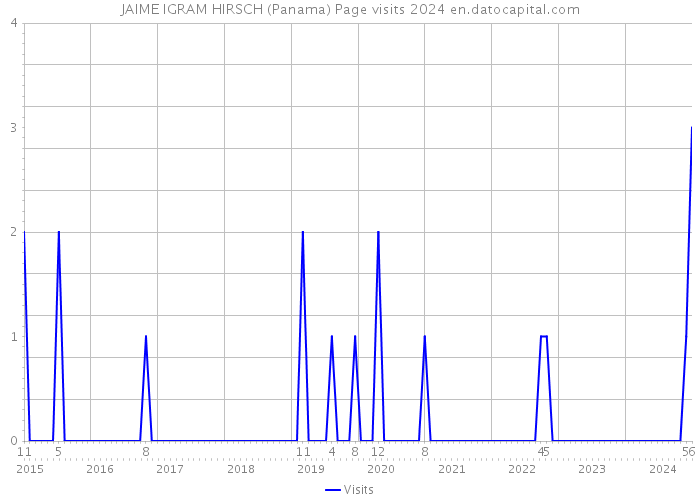 JAIME IGRAM HIRSCH (Panama) Page visits 2024 