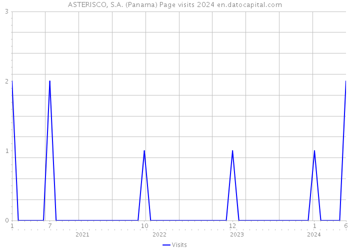 ASTERISCO, S.A. (Panama) Page visits 2024 