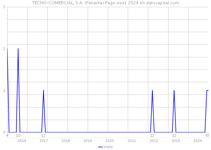 TECNO-COMERCIAL, S.A. (Panama) Page visits 2024 