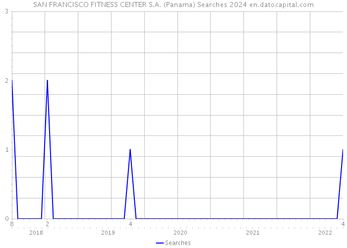 SAN FRANCISCO FITNESS CENTER S.A. (Panama) Searches 2024 