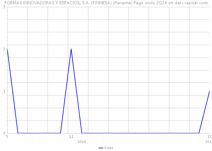 FORMAS INNOVADORAS Y ESPACIOS, S.A. (FINNESA) (Panama) Page visits 2024 