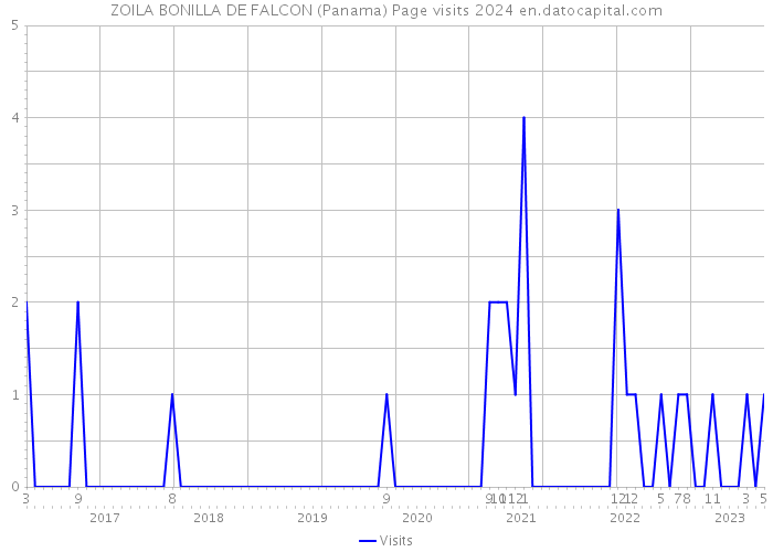 ZOILA BONILLA DE FALCON (Panama) Page visits 2024 