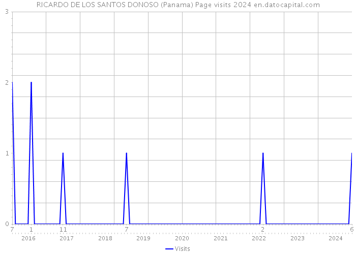 RICARDO DE LOS SANTOS DONOSO (Panama) Page visits 2024 