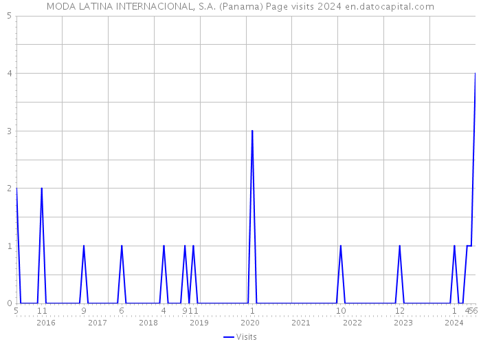 MODA LATINA INTERNACIONAL, S.A. (Panama) Page visits 2024 