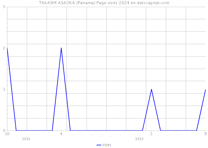 TAKASHI ASAOKA (Panama) Page visits 2024 
