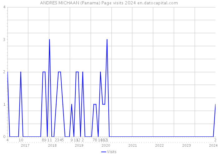 ANDRES MICHAAN (Panama) Page visits 2024 