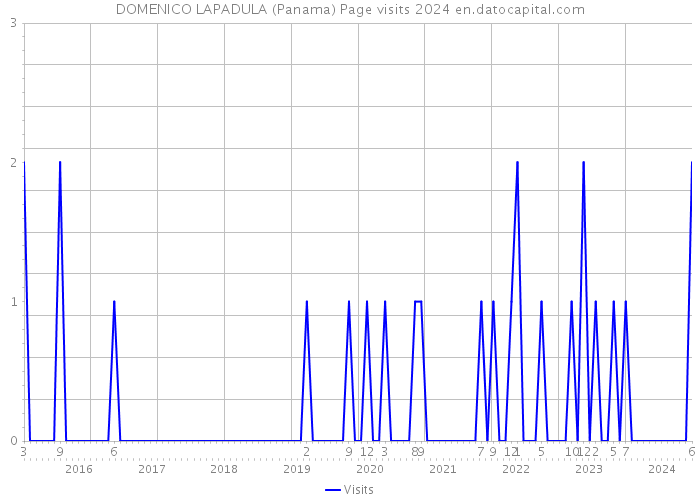 DOMENICO LAPADULA (Panama) Page visits 2024 