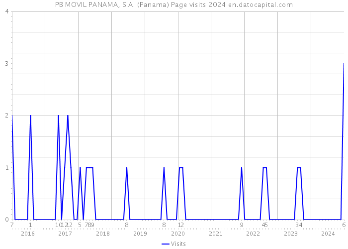 PB MOVIL PANAMA, S.A. (Panama) Page visits 2024 