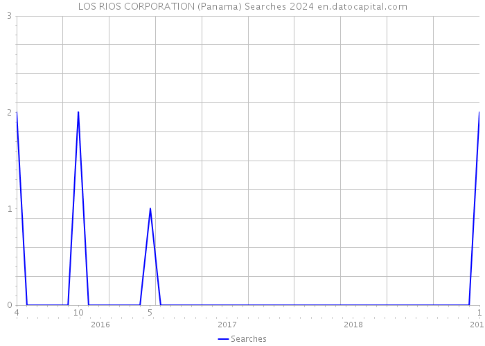 LOS RIOS CORPORATION (Panama) Searches 2024 