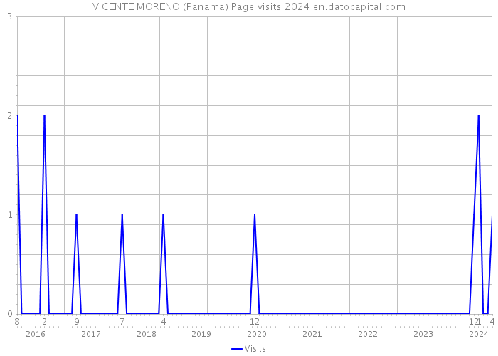 VICENTE MORENO (Panama) Page visits 2024 