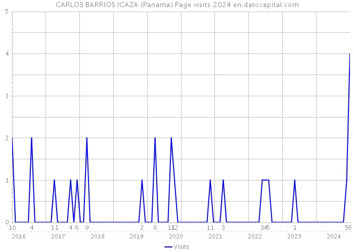 CARLOS BARRIOS ICAZA (Panama) Page visits 2024 