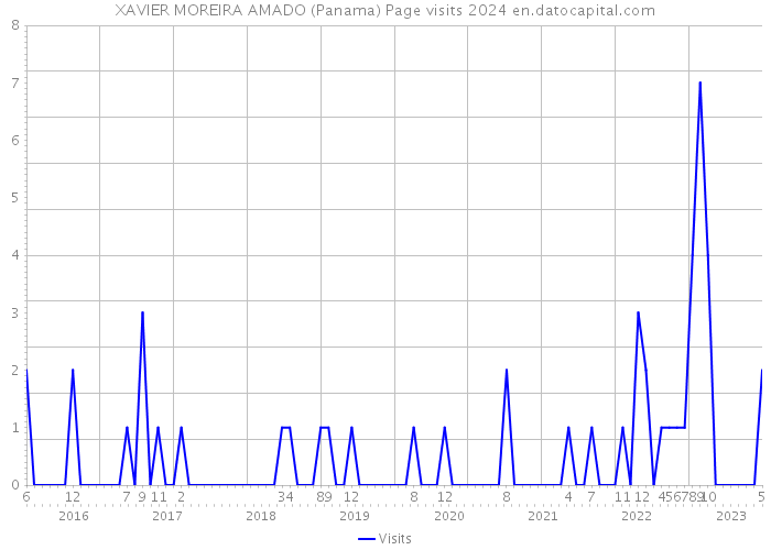 XAVIER MOREIRA AMADO (Panama) Page visits 2024 