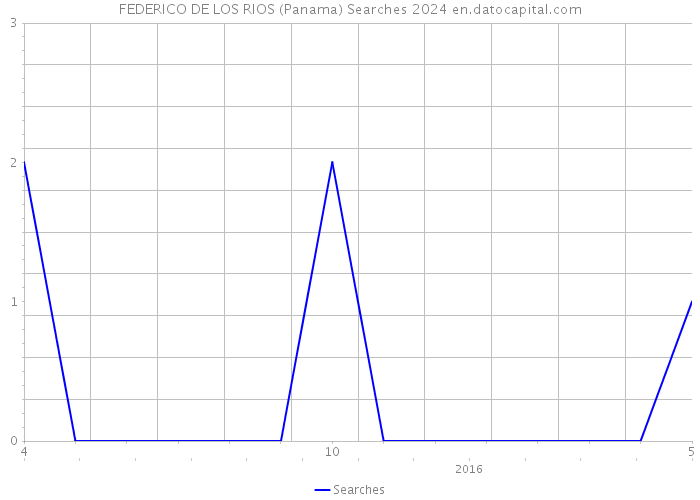 FEDERICO DE LOS RIOS (Panama) Searches 2024 