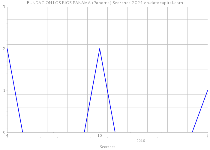 FUNDACION LOS RIOS PANAMA (Panama) Searches 2024 