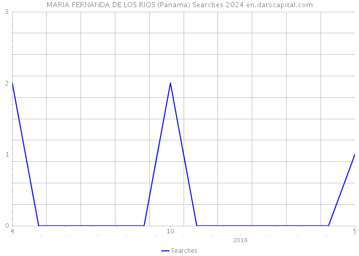 MARIA FERNANDA DE LOS RIOS (Panama) Searches 2024 