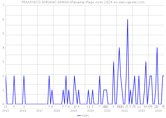 FRANCISCO SORIANO SAMAN (Panama) Page visits 2024 