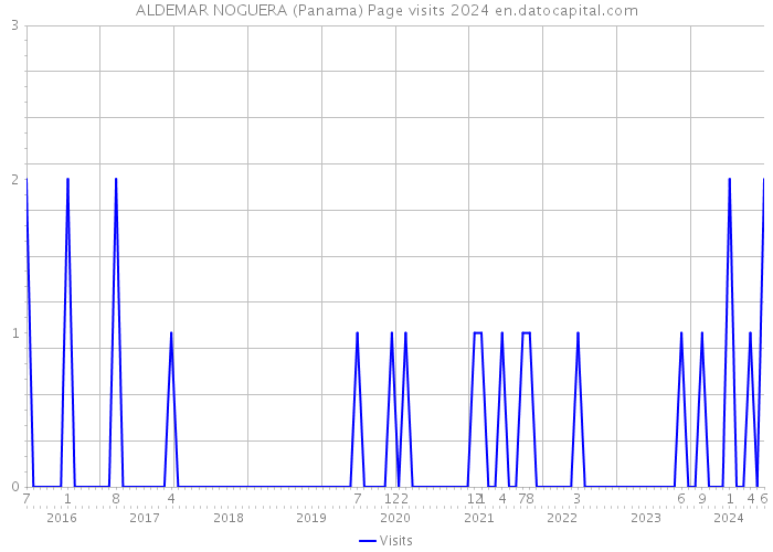 ALDEMAR NOGUERA (Panama) Page visits 2024 