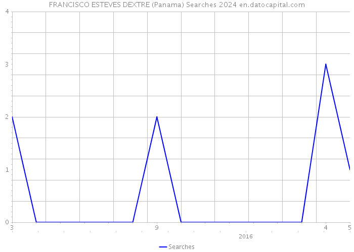 FRANCISCO ESTEVES DEXTRE (Panama) Searches 2024 