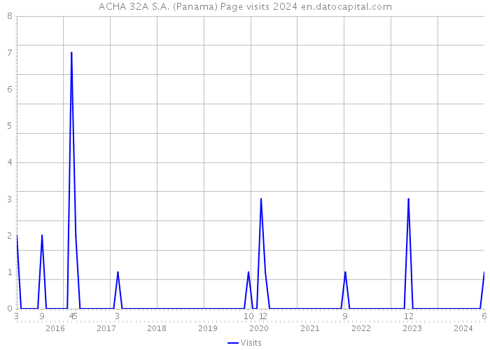 ACHA 32A S.A. (Panama) Page visits 2024 