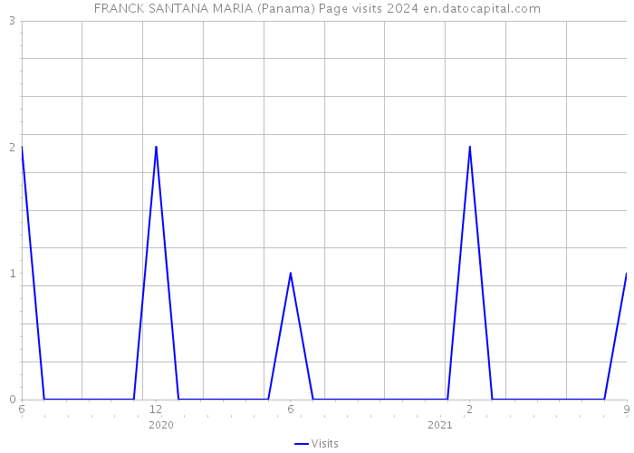 FRANCK SANTANA MARIA (Panama) Page visits 2024 