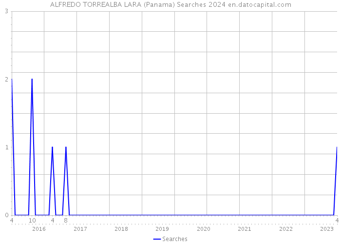 ALFREDO TORREALBA LARA (Panama) Searches 2024 