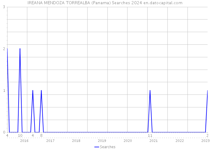 IREANA MENDOZA TORREALBA (Panama) Searches 2024 