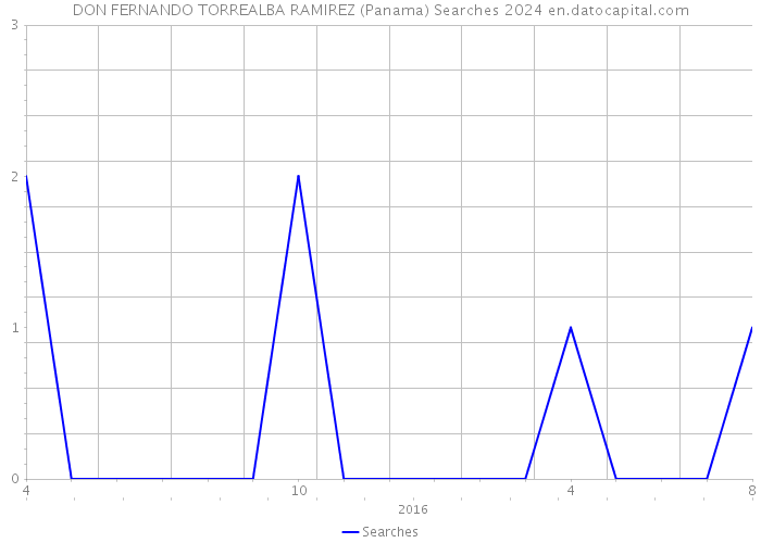 DON FERNANDO TORREALBA RAMIREZ (Panama) Searches 2024 