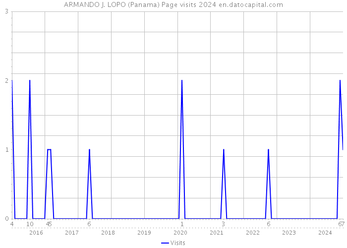 ARMANDO J. LOPO (Panama) Page visits 2024 
