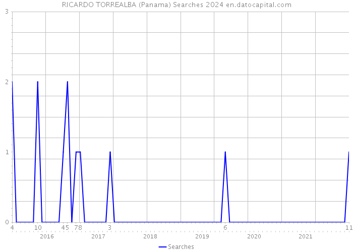 RICARDO TORREALBA (Panama) Searches 2024 