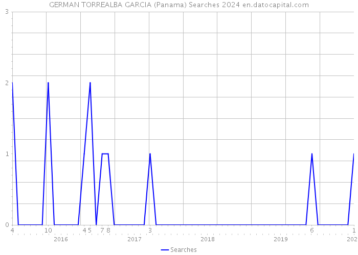 GERMAN TORREALBA GARCIA (Panama) Searches 2024 