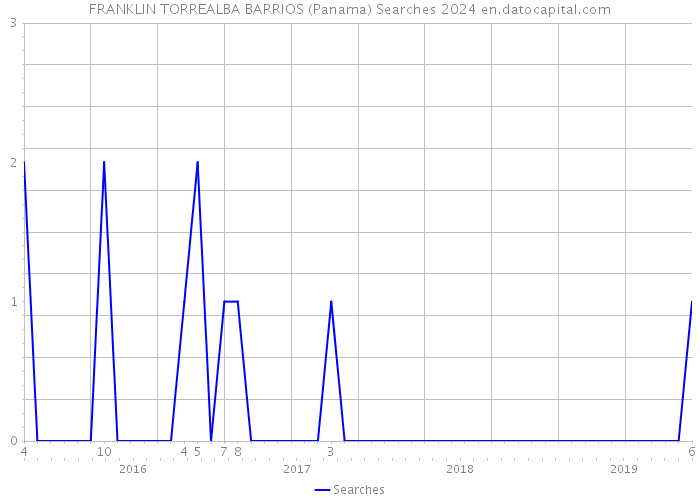 FRANKLIN TORREALBA BARRIOS (Panama) Searches 2024 