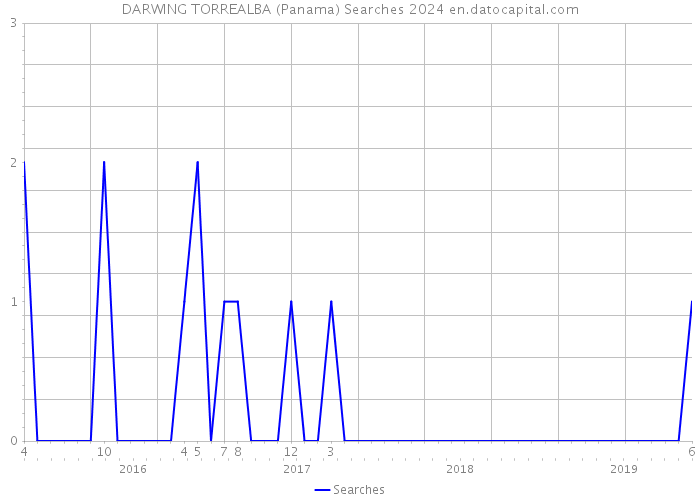 DARWING TORREALBA (Panama) Searches 2024 