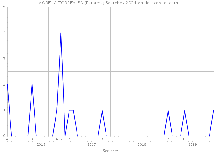 MORELIA TORREALBA (Panama) Searches 2024 