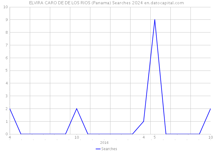 ELVIRA CARO DE DE LOS RIOS (Panama) Searches 2024 