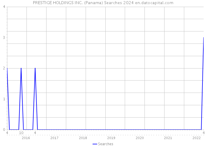 PRESTIGE HOLDINGS INC. (Panama) Searches 2024 